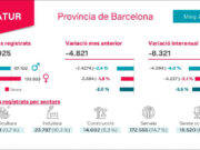 La taxa d’atur a Barcelona registra la seva xifra més baixa de maig des de 2007