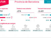 L’atur al juny es redueix al 7,9% a totes les comarques de Barcelona
