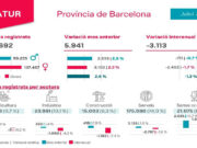 Les comarques de Barcelona registren el juliol més positiu dels darrers 19 anys