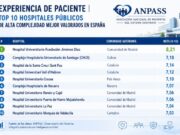 La Fundación Jiménez Díaz lidera l’experiència del pacient entre els hospitals públics d’Espanya segons Anpass