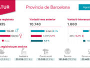 Agost acaba amb 247.435 aturats a la província de Barcelona