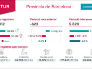 L’atur a la província de Barcelona registra un descens lleuger al setembre de 2026